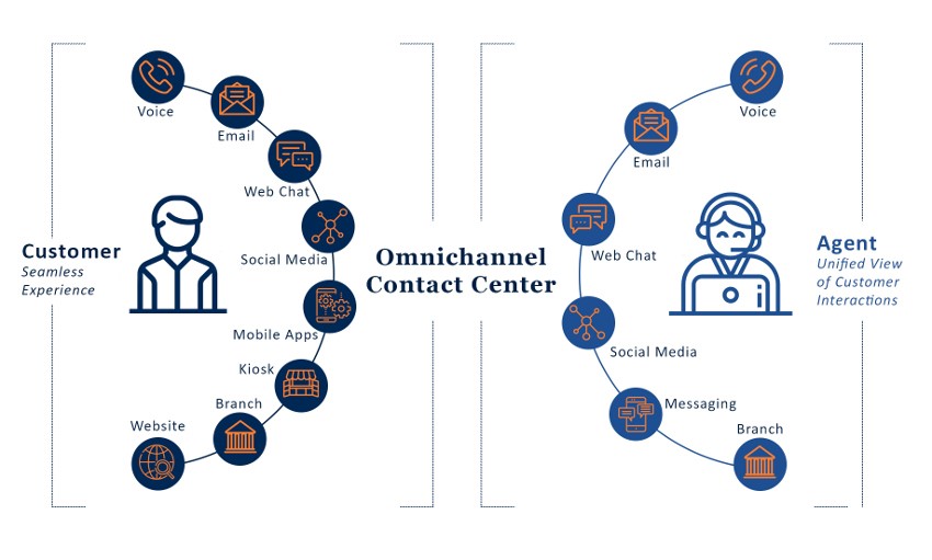 Omnichannel Call Center Solutions